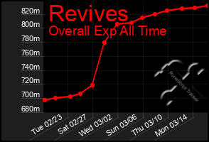 Total Graph of Revives