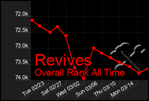 Total Graph of Revives