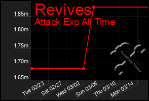 Total Graph of Revives