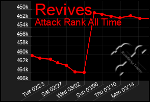 Total Graph of Revives