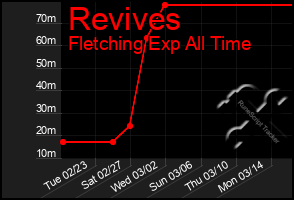 Total Graph of Revives