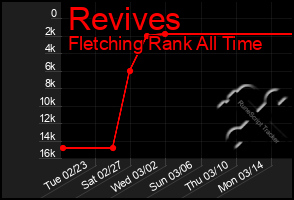 Total Graph of Revives