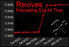 Total Graph of Revives