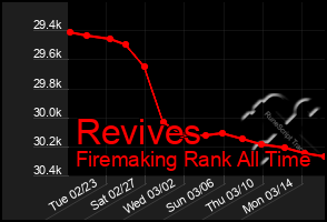 Total Graph of Revives