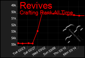 Total Graph of Revives