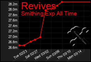 Total Graph of Revives