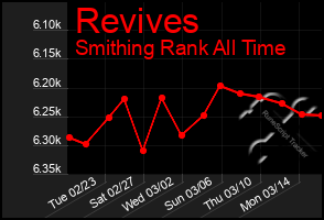 Total Graph of Revives