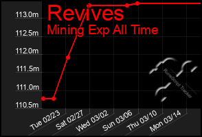 Total Graph of Revives