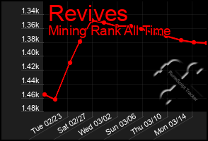 Total Graph of Revives