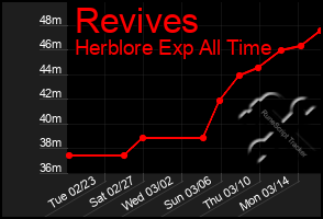 Total Graph of Revives