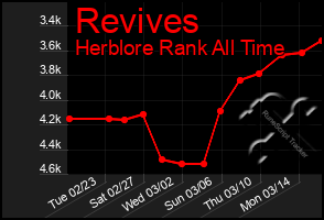 Total Graph of Revives