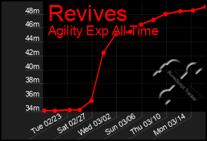 Total Graph of Revives