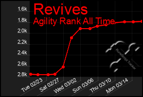 Total Graph of Revives