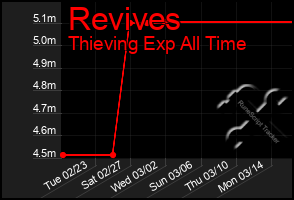 Total Graph of Revives