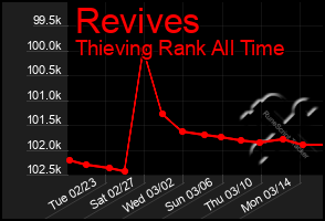 Total Graph of Revives