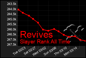 Total Graph of Revives