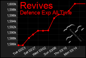 Total Graph of Revives