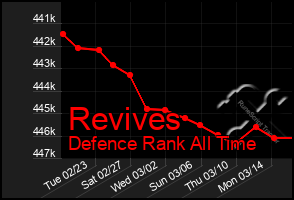 Total Graph of Revives