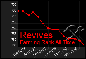 Total Graph of Revives