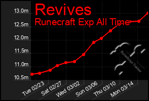 Total Graph of Revives