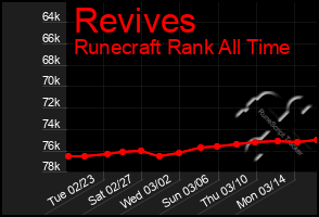 Total Graph of Revives