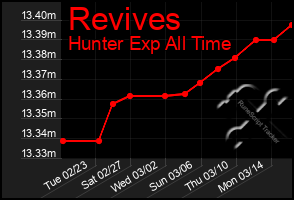 Total Graph of Revives