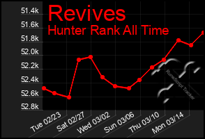 Total Graph of Revives