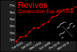 Total Graph of Revives