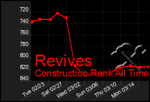 Total Graph of Revives