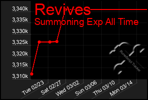 Total Graph of Revives