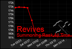 Total Graph of Revives