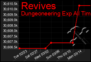 Total Graph of Revives