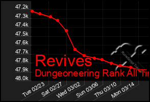 Total Graph of Revives