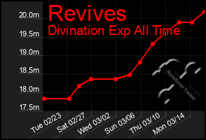 Total Graph of Revives