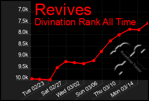 Total Graph of Revives