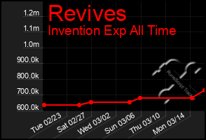 Total Graph of Revives