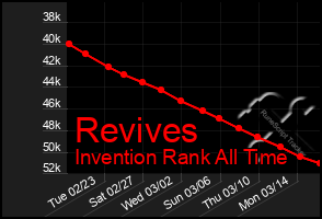 Total Graph of Revives