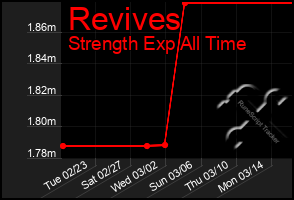 Total Graph of Revives