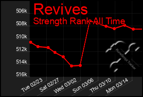 Total Graph of Revives