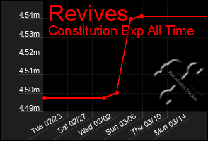 Total Graph of Revives