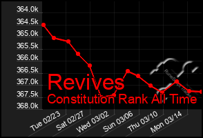 Total Graph of Revives