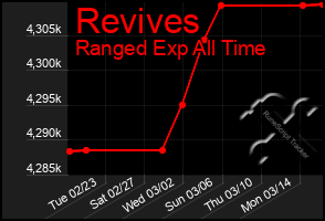 Total Graph of Revives