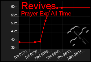 Total Graph of Revives