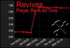 Total Graph of Revives