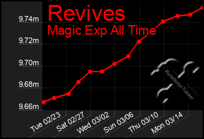 Total Graph of Revives