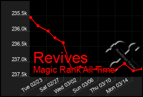 Total Graph of Revives