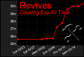 Total Graph of Revives