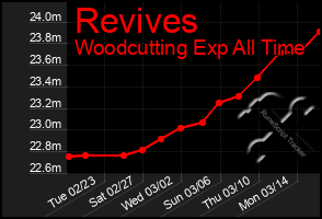 Total Graph of Revives