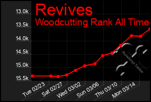 Total Graph of Revives