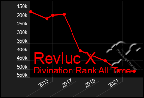 Total Graph of Revluc X